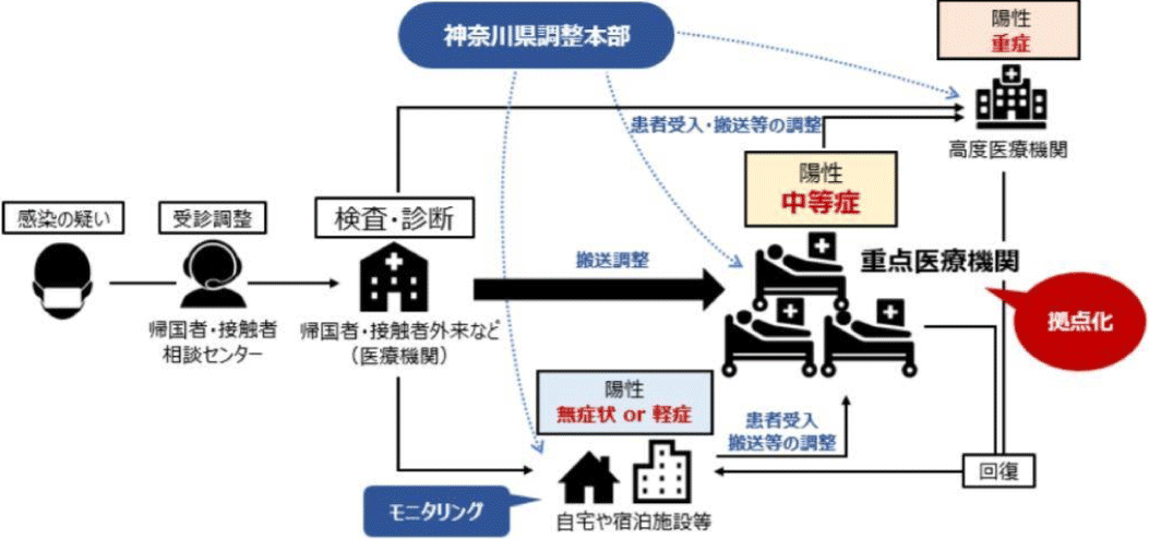 図．神奈川モデルにおける患者搬送の流れ