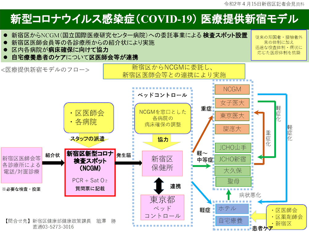 Case02 1 新宿モデルと新宿区新型コロナ検査スポット 新型コロナウイルス感染症 Covid 19 診療所 病院におけるプライマリ ケアのための情報サイト